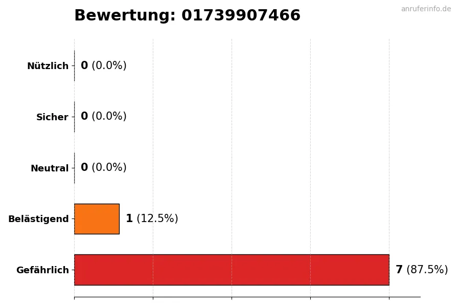 Diagramm, das die Benutzerbewertungen auf einer Skala von 1 bis 5 für die Nummer 01739907466 darstellt