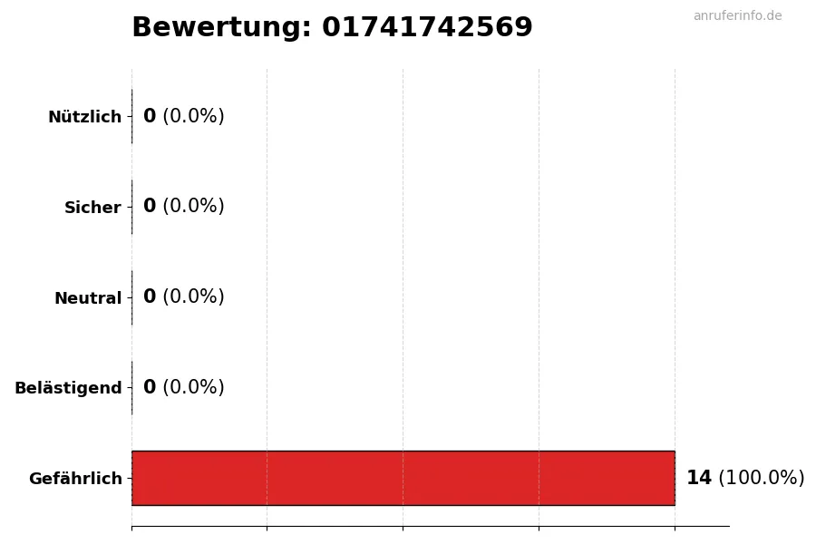 Diagramm, das die Benutzerbewertungen auf einer Skala von 1 bis 5 für die Nummer 01741742569 darstellt