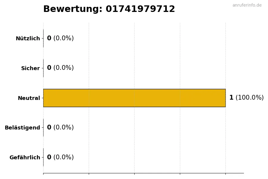 Diagramm, das die Benutzerbewertungen auf einer Skala von 1 bis 5 für die Nummer 01741979712 darstellt