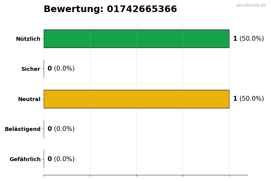 Diagramm, das die Benutzerbewertungen auf einer Skala von 1 bis 5 für die Nummer 01742665366 darstellt