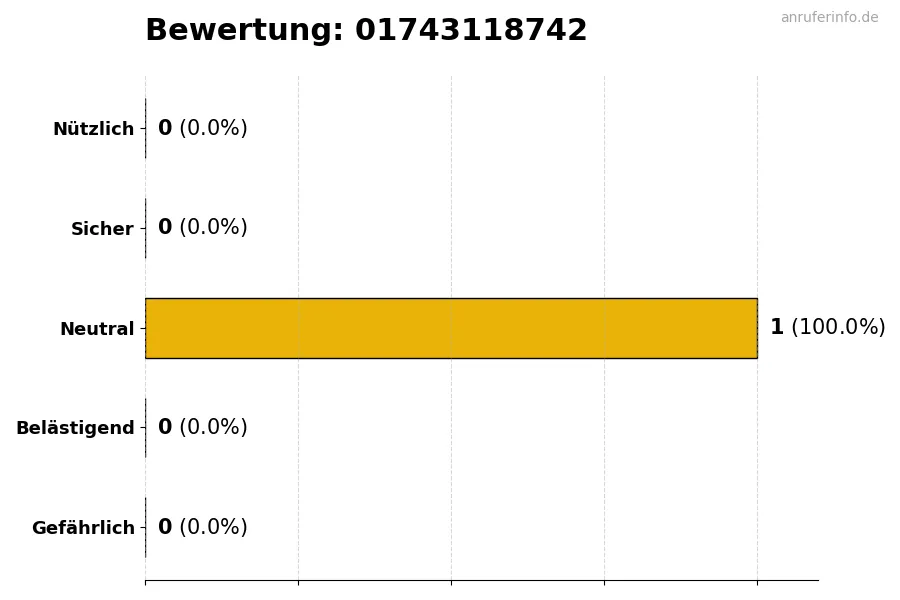 Diagramm, das die Benutzerbewertungen auf einer Skala von 1 bis 5 für die Nummer 01743118742 darstellt