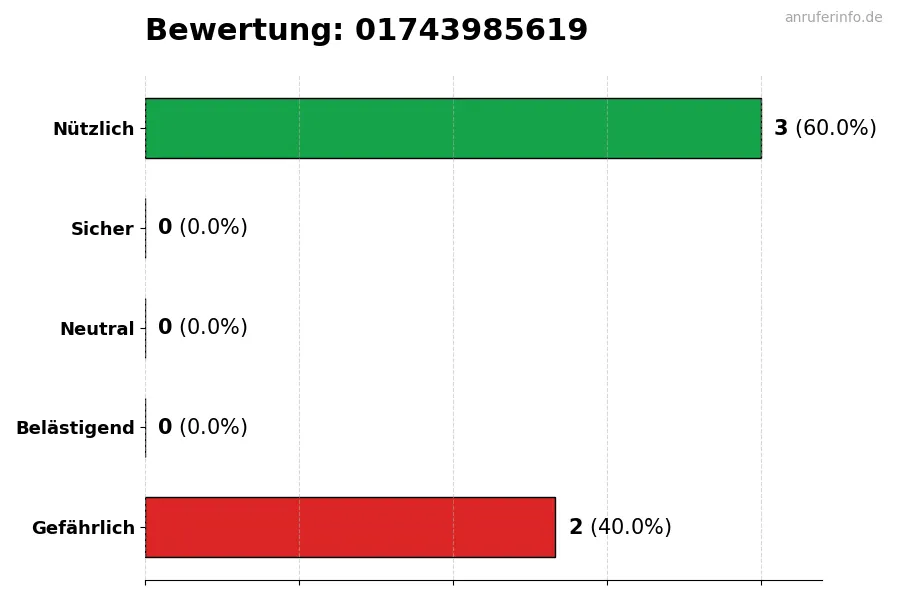 Diagramm, das die Benutzerbewertungen auf einer Skala von 1 bis 5 für die Nummer 01743985619 darstellt