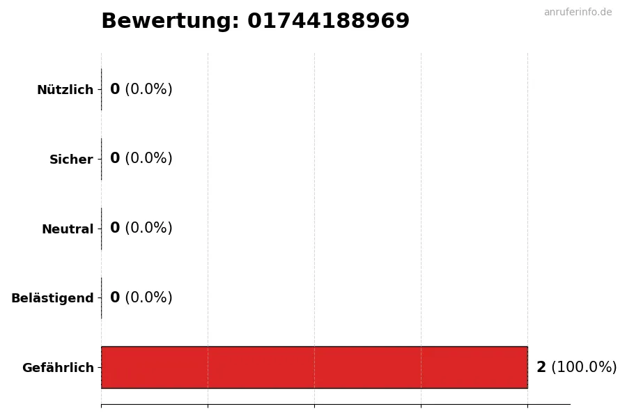 Diagramm, das die Benutzerbewertungen auf einer Skala von 1 bis 5 für die Nummer 01744188969 darstellt