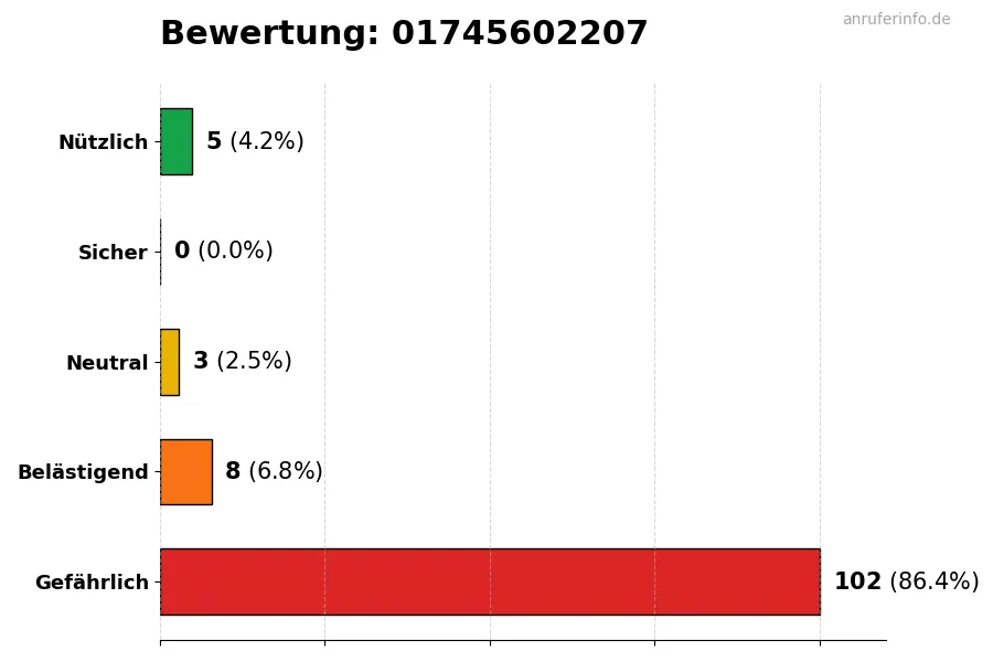 Diagramm, das die Benutzerbewertungen auf einer Skala von 1 bis 5 für die Nummer 01745602207 darstellt