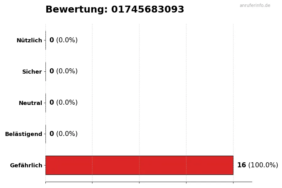 Diagramm, das die Benutzerbewertungen auf einer Skala von 1 bis 5 für die Nummer 01745683093 darstellt