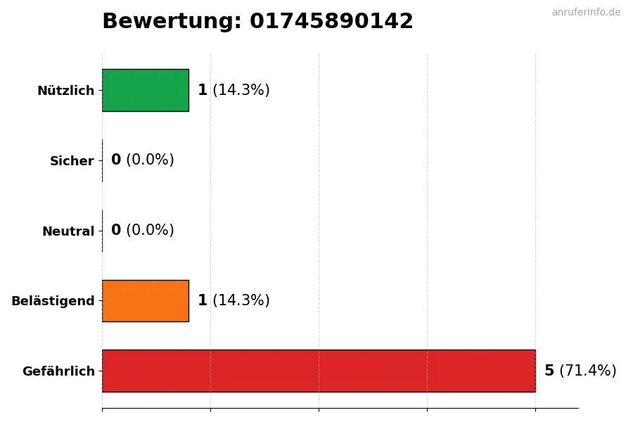 Diagramm, das die Benutzerbewertungen auf einer Skala von 1 bis 5 für die Nummer 01745890142 darstellt