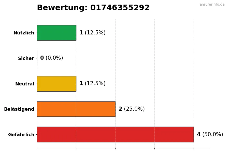 Diagramm, das die Benutzerbewertungen auf einer Skala von 1 bis 5 für die Nummer 01746355292 darstellt