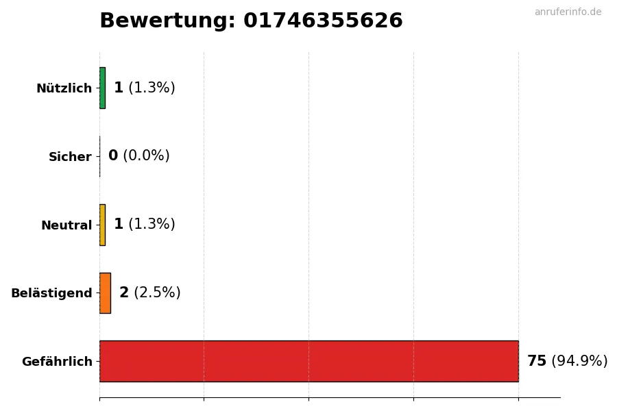Diagramm, das die Benutzerbewertungen auf einer Skala von 1 bis 5 für die Nummer 01746355626 darstellt