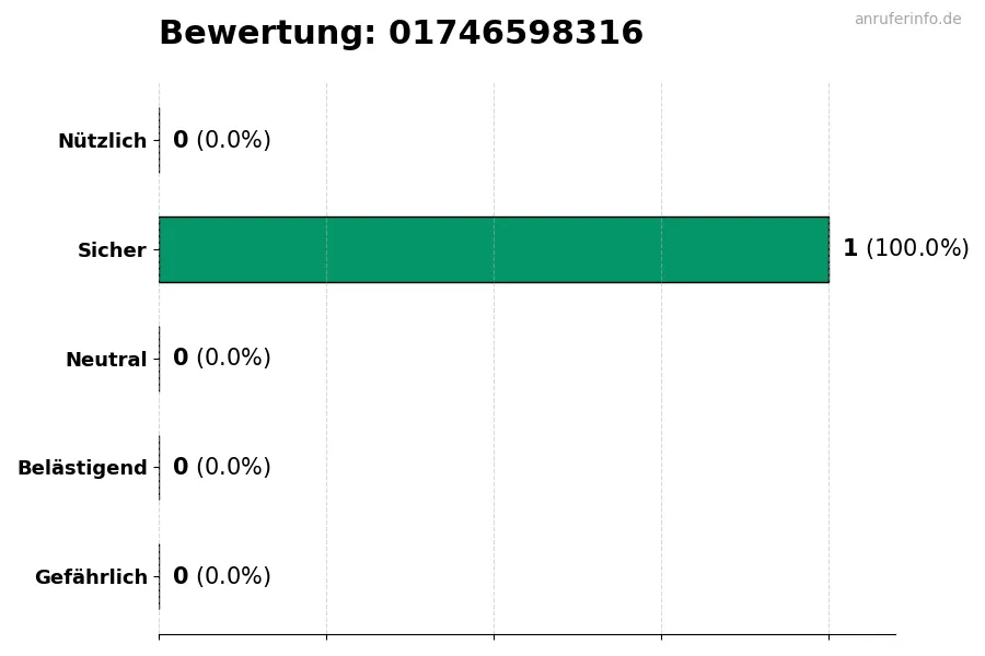 Diagramm, das die Benutzerbewertungen auf einer Skala von 1 bis 5 für die Nummer 01746598316 darstellt