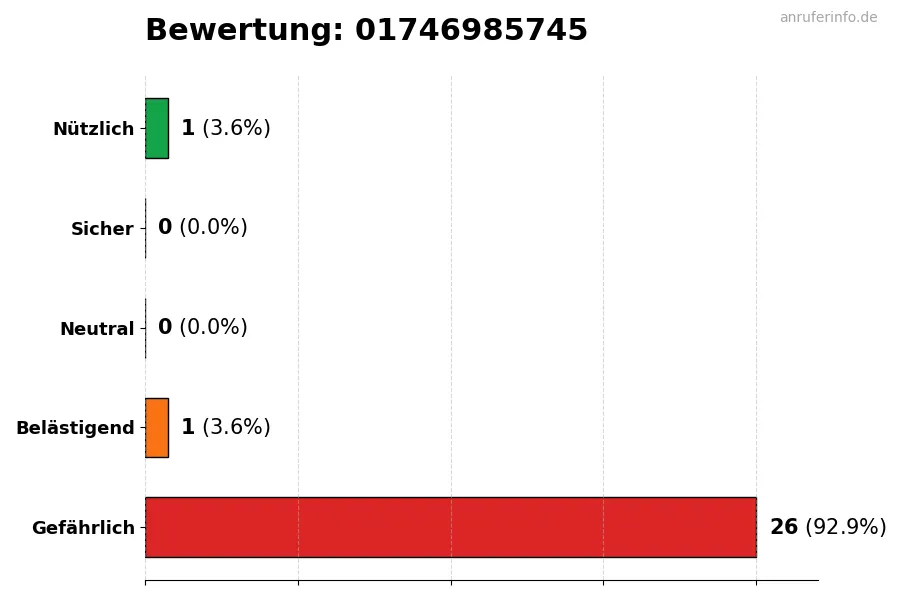 Diagramm, das die Benutzerbewertungen auf einer Skala von 1 bis 5 für die Nummer 01746985745 darstellt