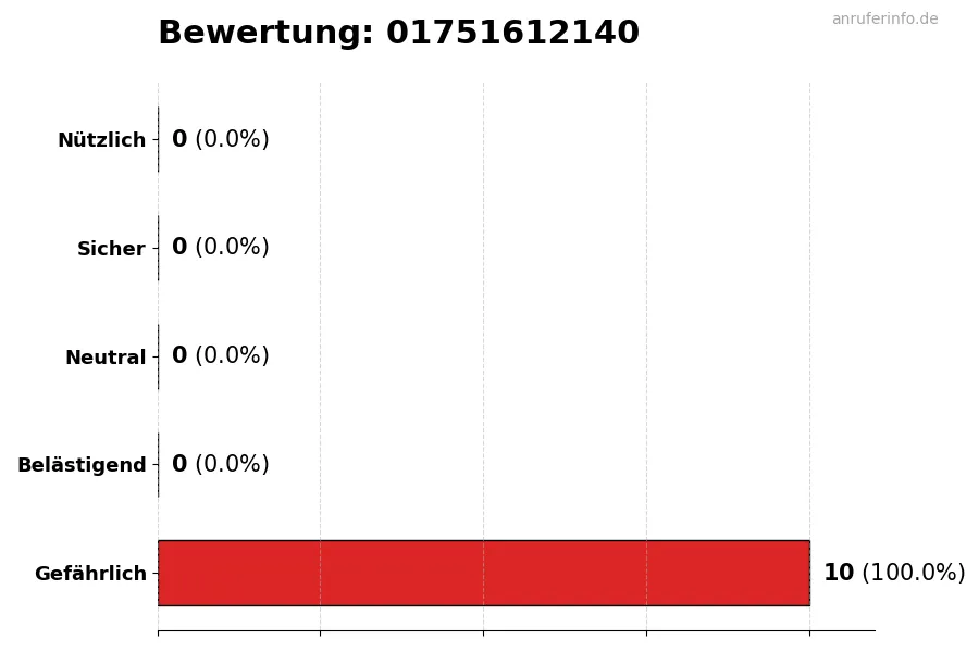 Diagramm, das die Benutzerbewertungen auf einer Skala von 1 bis 5 für die Nummer 01751612140 darstellt