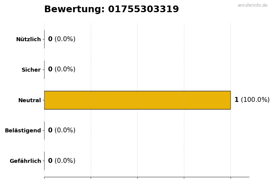 Diagramm, das die Benutzerbewertungen auf einer Skala von 1 bis 5 für die Nummer 01755303319 darstellt