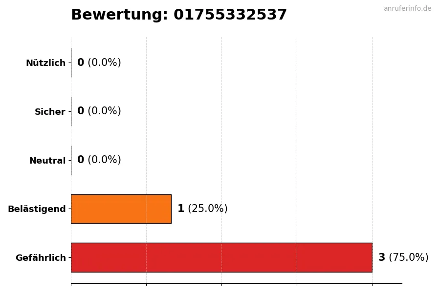 Diagramm, das die Benutzerbewertungen auf einer Skala von 1 bis 5 für die Nummer 01755332537 darstellt