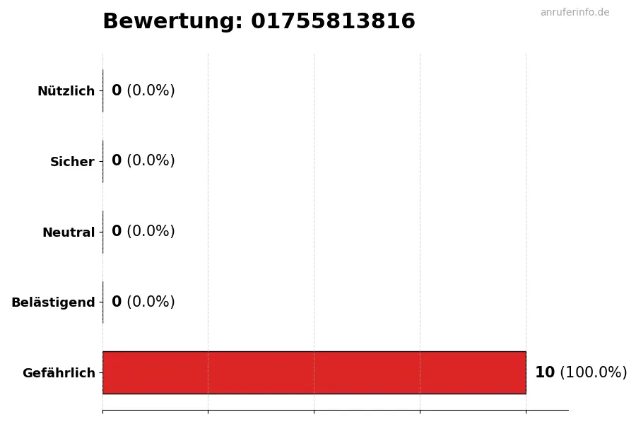 Diagramm, das die Benutzerbewertungen auf einer Skala von 1 bis 5 für die Nummer 01755813816 darstellt