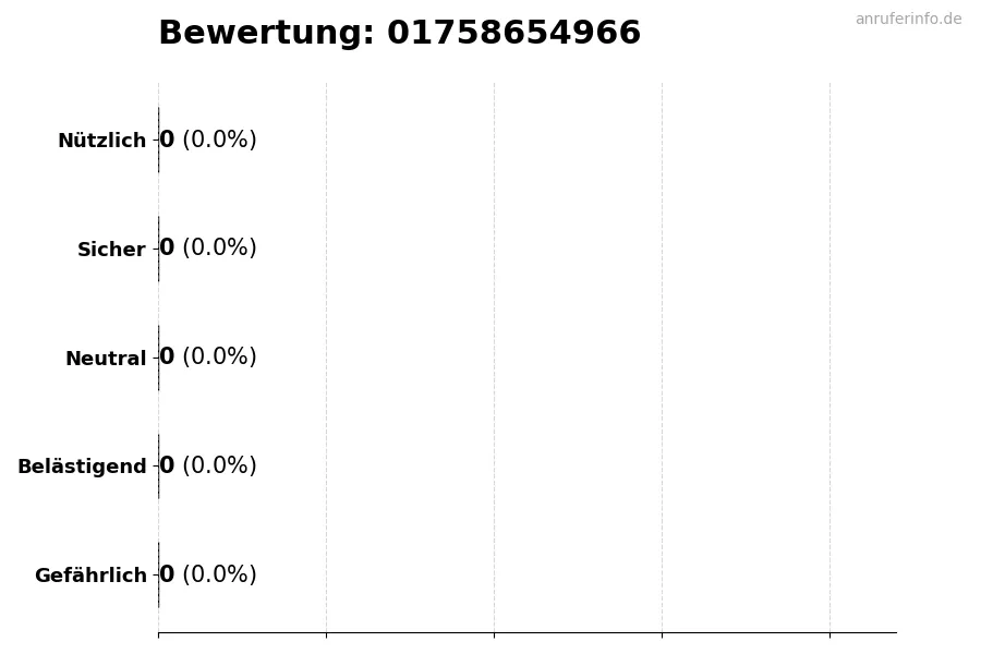 Diagramm, das die Benutzerbewertungen auf einer Skala von 1 bis 5 für die Nummer 01758654966 darstellt