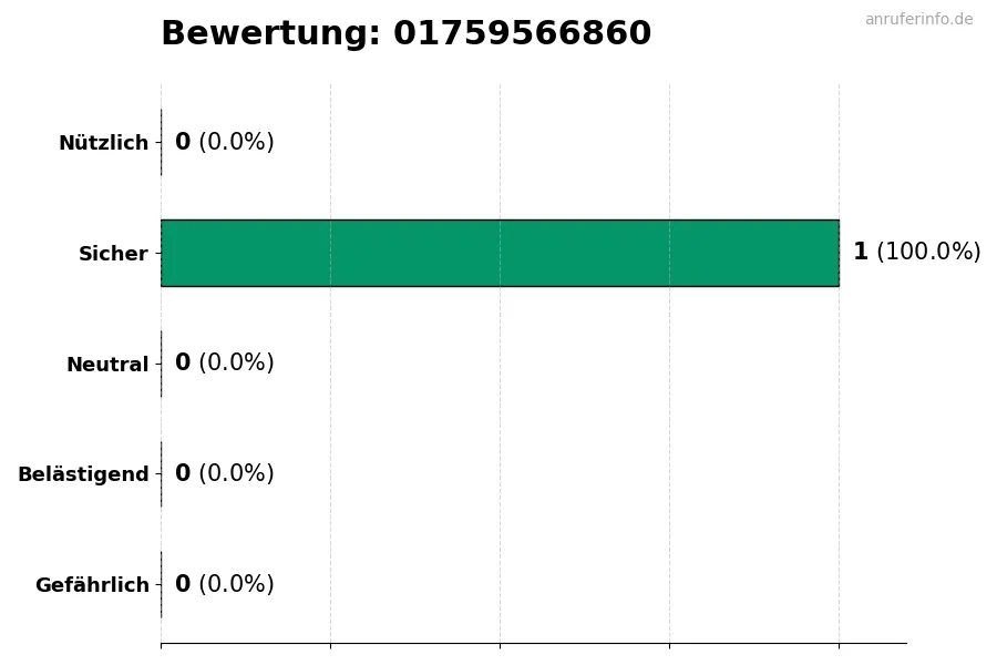 Diagramm, das die Benutzerbewertungen auf einer Skala von 1 bis 5 für die Nummer 01759566860 darstellt