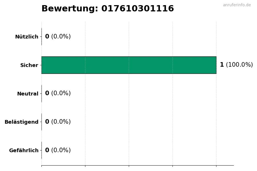 Diagramm, das die Benutzerbewertungen auf einer Skala von 1 bis 5 für die Nummer 017610301116 darstellt
