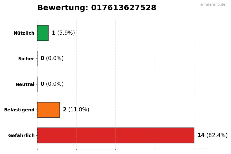 Diagramm, das die Benutzerbewertungen auf einer Skala von 1 bis 5 für die Nummer 017613627528 darstellt