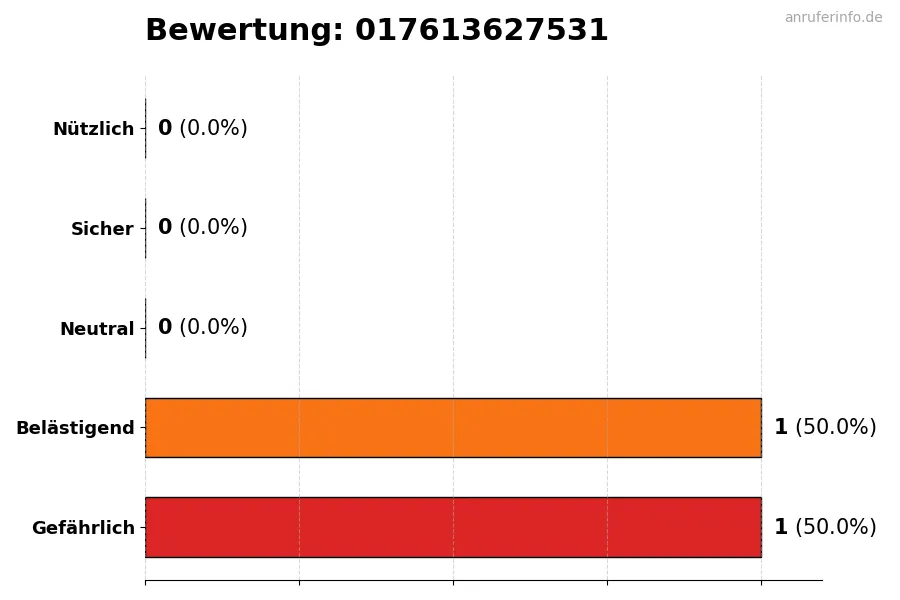 Diagramm, das die Benutzerbewertungen auf einer Skala von 1 bis 5 für die Nummer 017613627531 darstellt