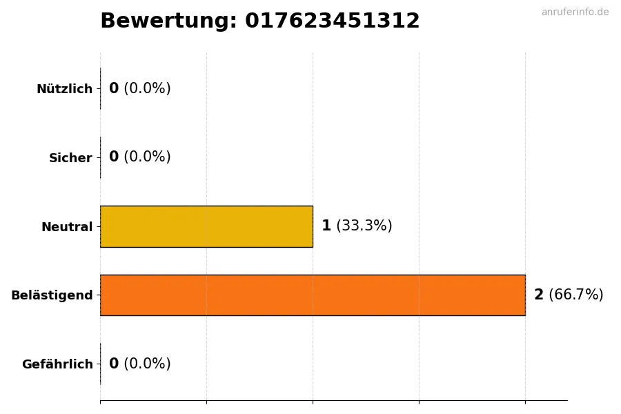 Diagramm, das die Benutzerbewertungen auf einer Skala von 1 bis 5 für die Nummer 017623451312 darstellt