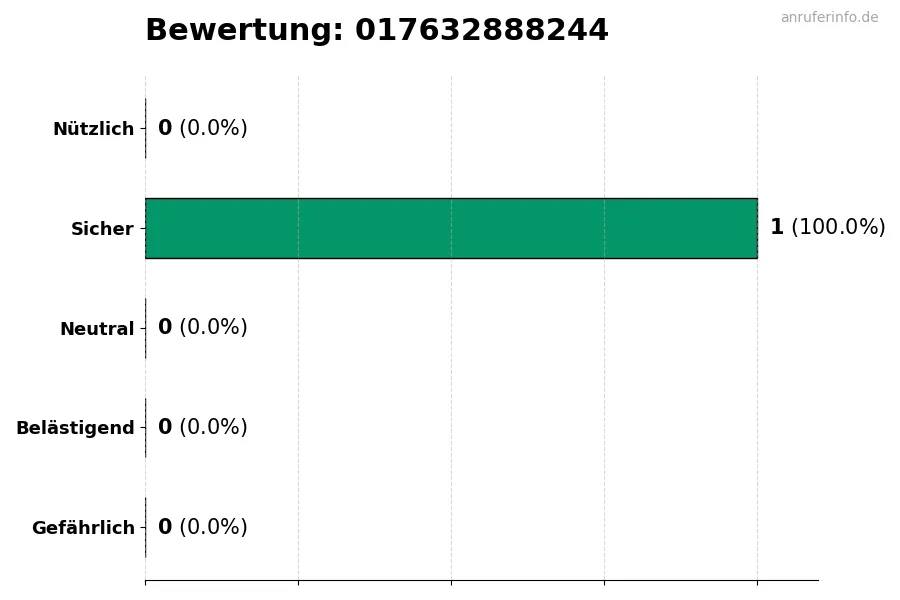 Diagramm, das die Benutzerbewertungen auf einer Skala von 1 bis 5 für die Nummer 017632888244 darstellt
