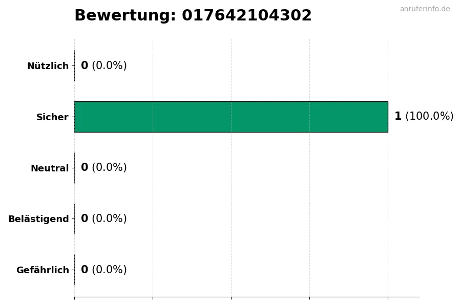 Diagramm, das die Benutzerbewertungen auf einer Skala von 1 bis 5 für die Nummer 017642104302 darstellt