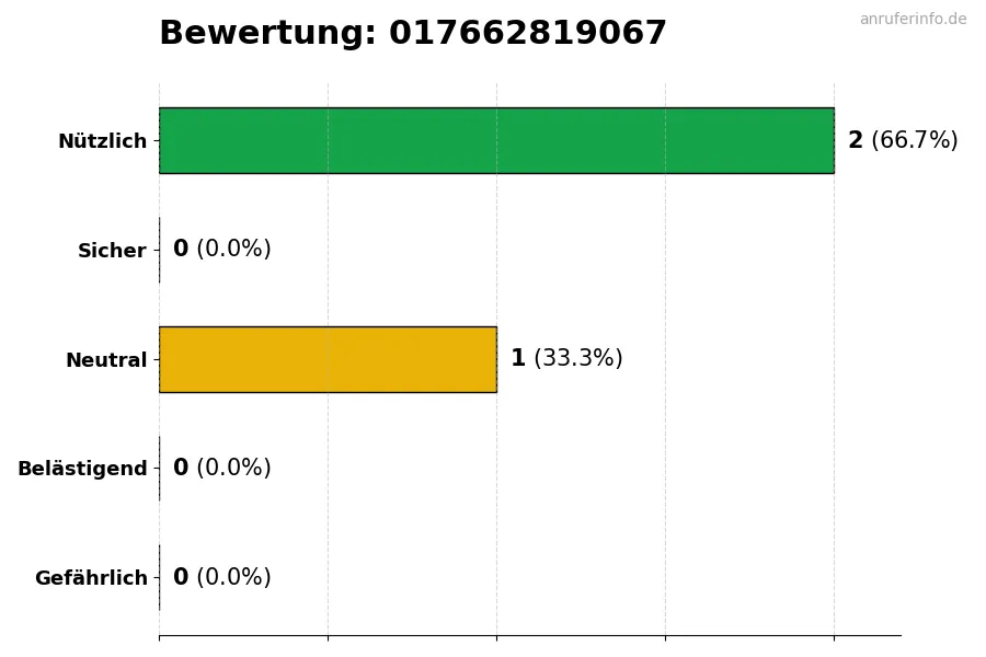 Diagramm, das die Benutzerbewertungen auf einer Skala von 1 bis 5 für die Nummer 017662819067 darstellt
