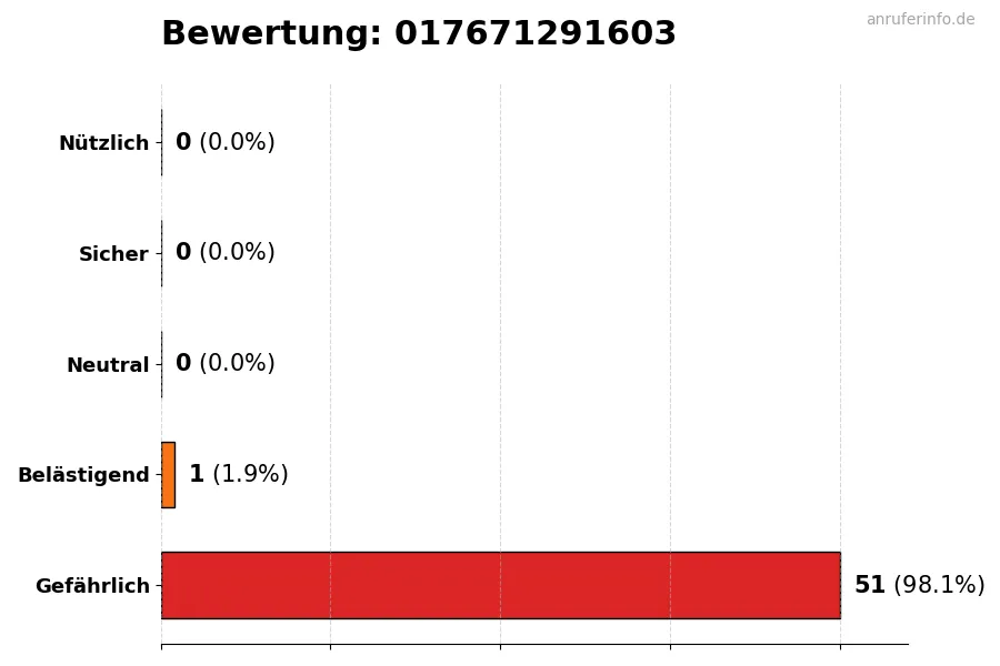 Diagramm, das die Benutzerbewertungen auf einer Skala von 1 bis 5 für die Nummer 017671291603 darstellt