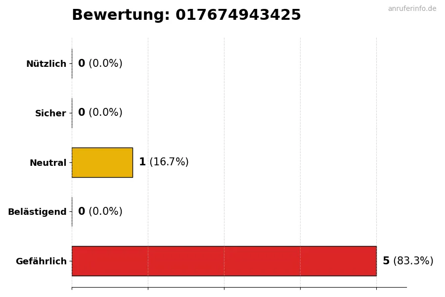 Diagramm, das die Benutzerbewertungen auf einer Skala von 1 bis 5 für die Nummer 017674943425 darstellt