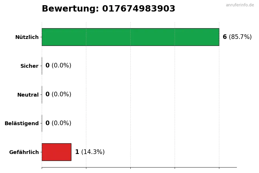 Diagramm, das die Benutzerbewertungen auf einer Skala von 1 bis 5 für die Nummer 017674983903 darstellt