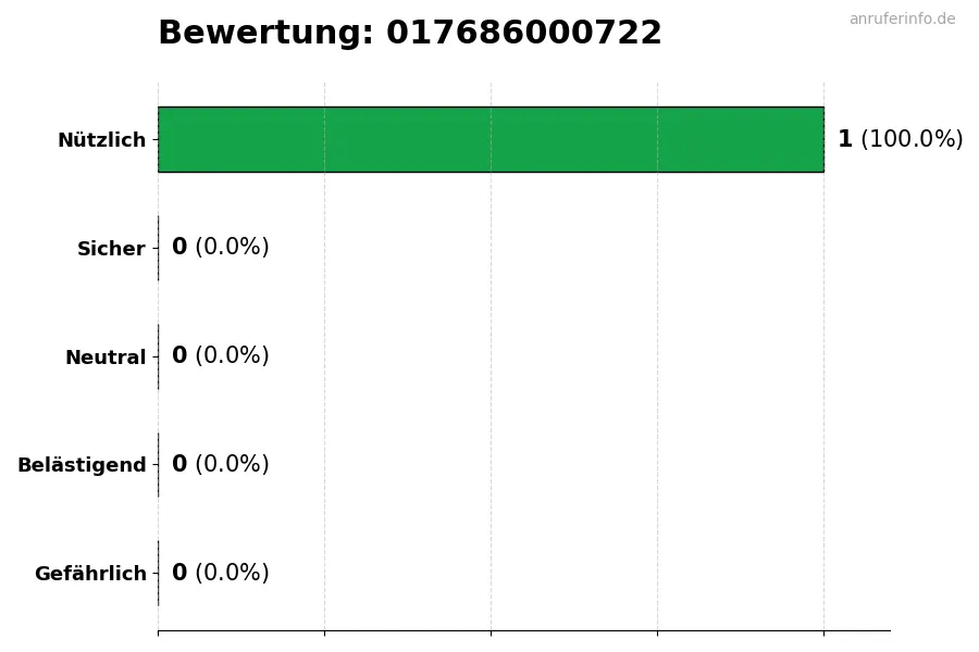 Diagramm, das die Benutzerbewertungen auf einer Skala von 1 bis 5 für die Nummer 017686000722 darstellt