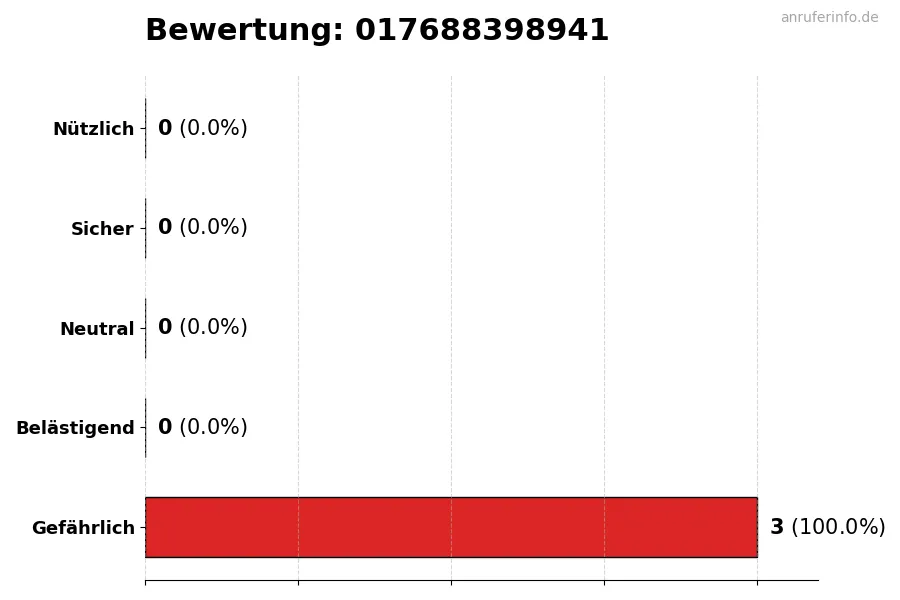 Diagramm, das die Benutzerbewertungen auf einer Skala von 1 bis 5 für die Nummer 017688398941 darstellt