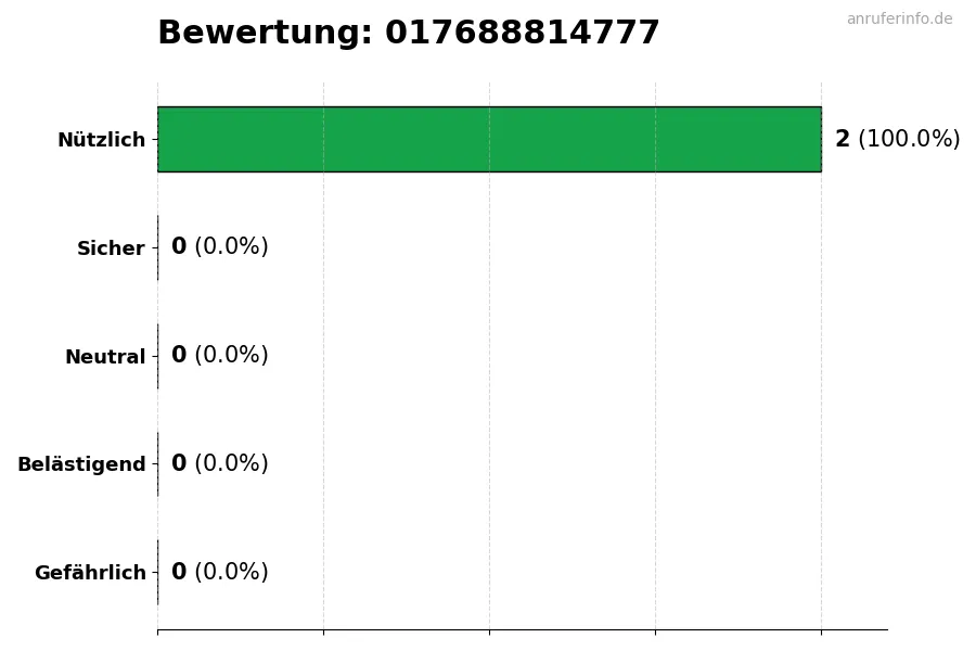 Diagramm, das die Benutzerbewertungen auf einer Skala von 1 bis 5 für die Nummer 017688814777 darstellt