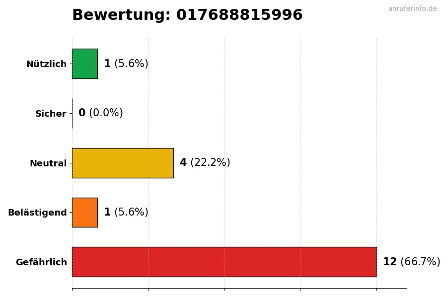 Diagramm, das die Benutzerbewertungen auf einer Skala von 1 bis 5 für die Nummer 017688815996 darstellt