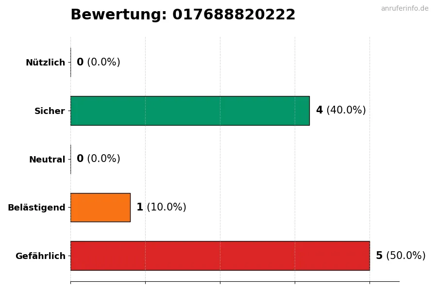 Diagramm, das die Benutzerbewertungen auf einer Skala von 1 bis 5 für die Nummer 017688820222 darstellt