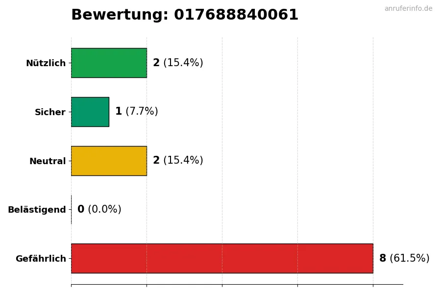 Diagramm, das die Benutzerbewertungen auf einer Skala von 1 bis 5 für die Nummer 017688840061 darstellt
