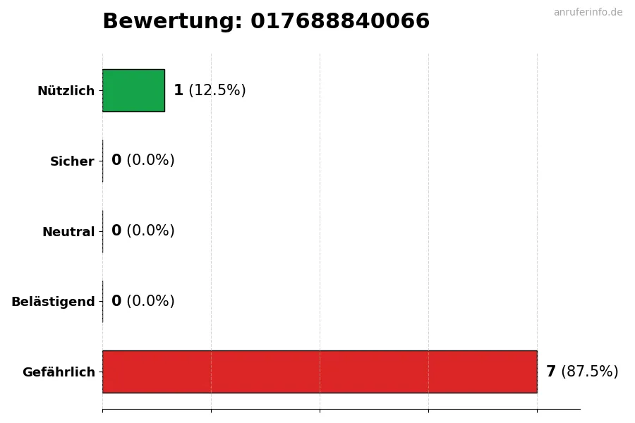 Diagramm, das die Benutzerbewertungen auf einer Skala von 1 bis 5 für die Nummer 017688840066 darstellt