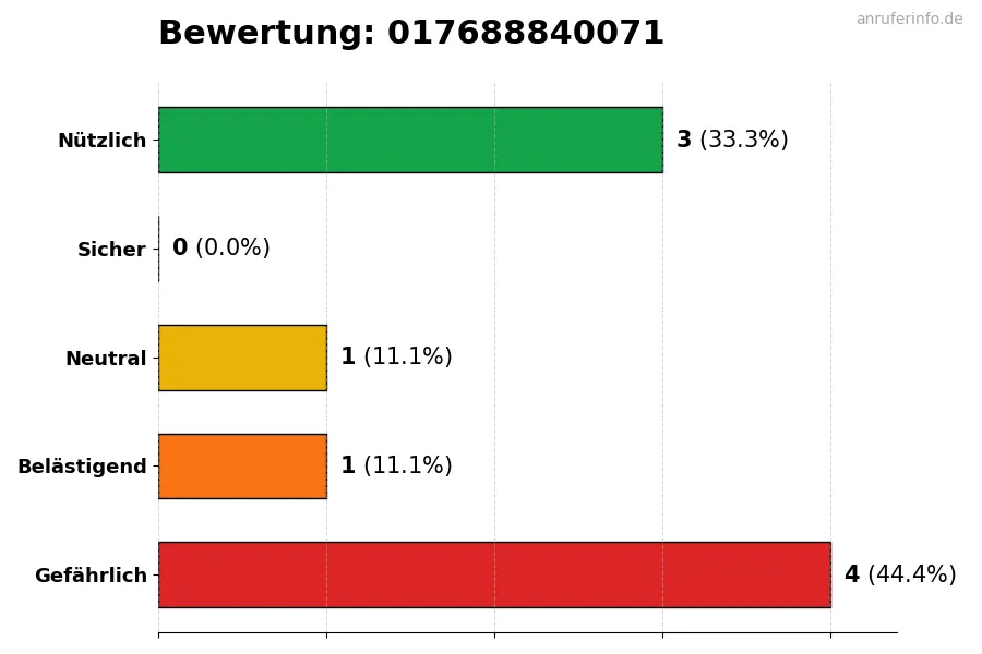 Diagramm, das die Benutzerbewertungen auf einer Skala von 1 bis 5 für die Nummer 017688840071 darstellt