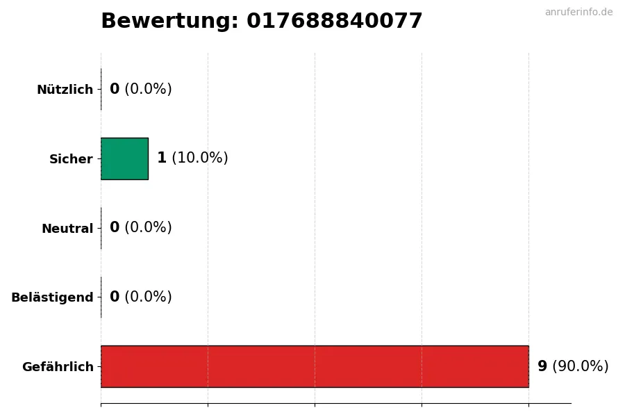 Diagramm, das die Benutzerbewertungen auf einer Skala von 1 bis 5 für die Nummer 017688840077 darstellt