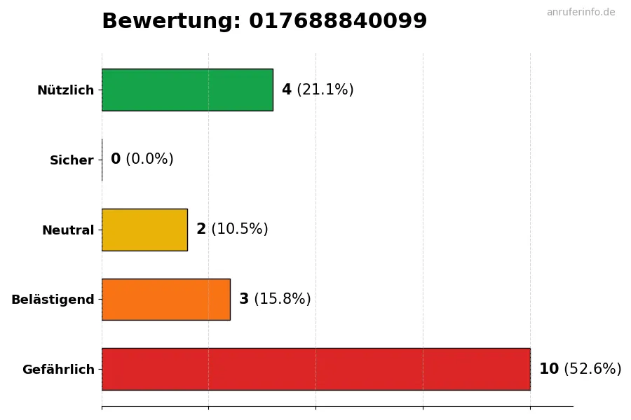 Diagramm, das die Benutzerbewertungen auf einer Skala von 1 bis 5 für die Nummer 017688840099 darstellt