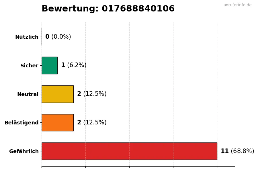 Diagramm, das die Benutzerbewertungen auf einer Skala von 1 bis 5 für die Nummer 017688840106 darstellt