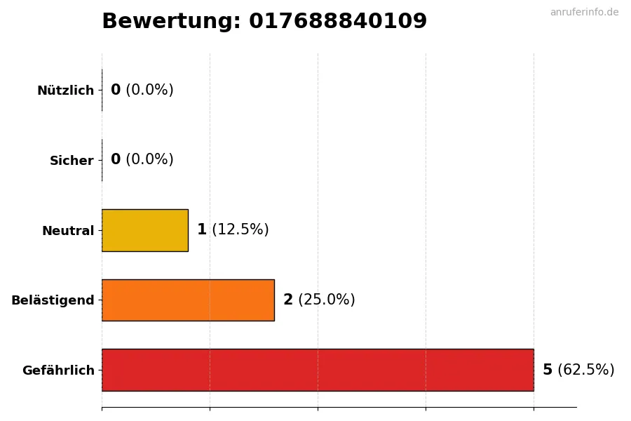 Diagramm, das die Benutzerbewertungen auf einer Skala von 1 bis 5 für die Nummer 017688840109 darstellt