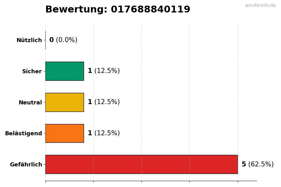 Diagramm, das die Benutzerbewertungen auf einer Skala von 1 bis 5 für die Nummer 017688840119 darstellt