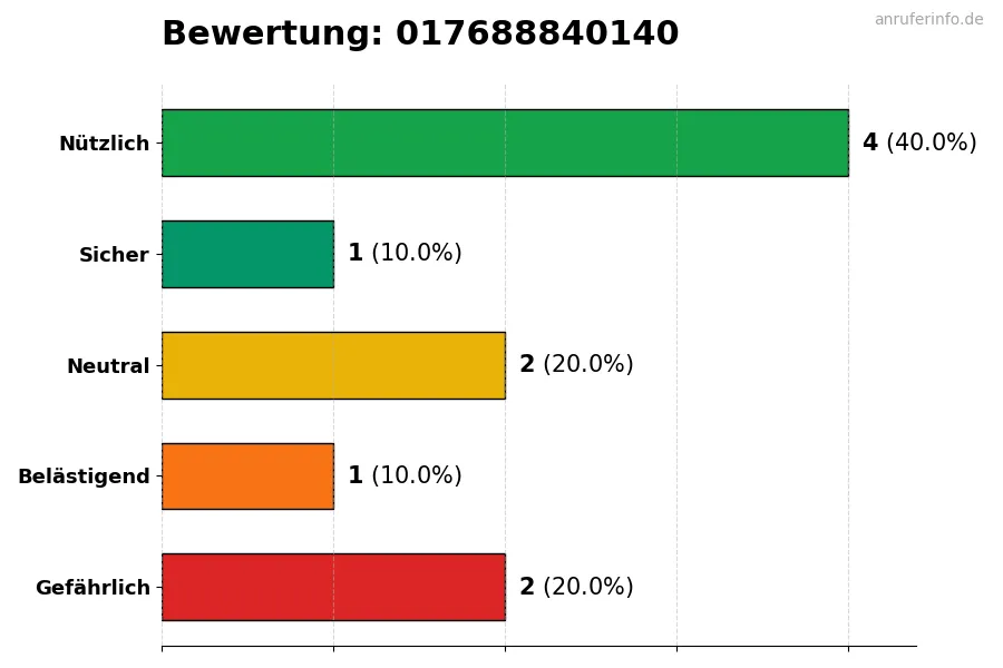 Diagramm, das die Benutzerbewertungen auf einer Skala von 1 bis 5 für die Nummer 017688840140 darstellt