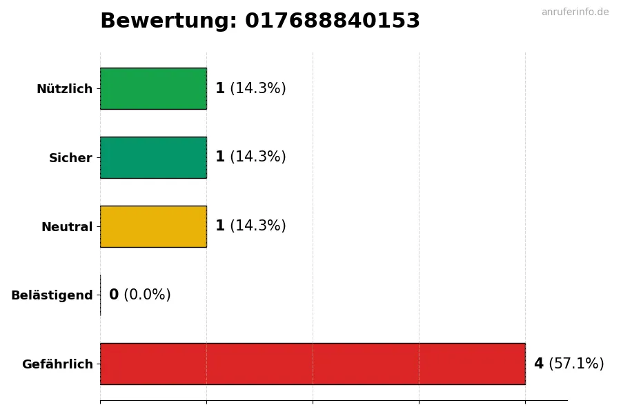 Diagramm, das die Benutzerbewertungen auf einer Skala von 1 bis 5 für die Nummer 017688840153 darstellt