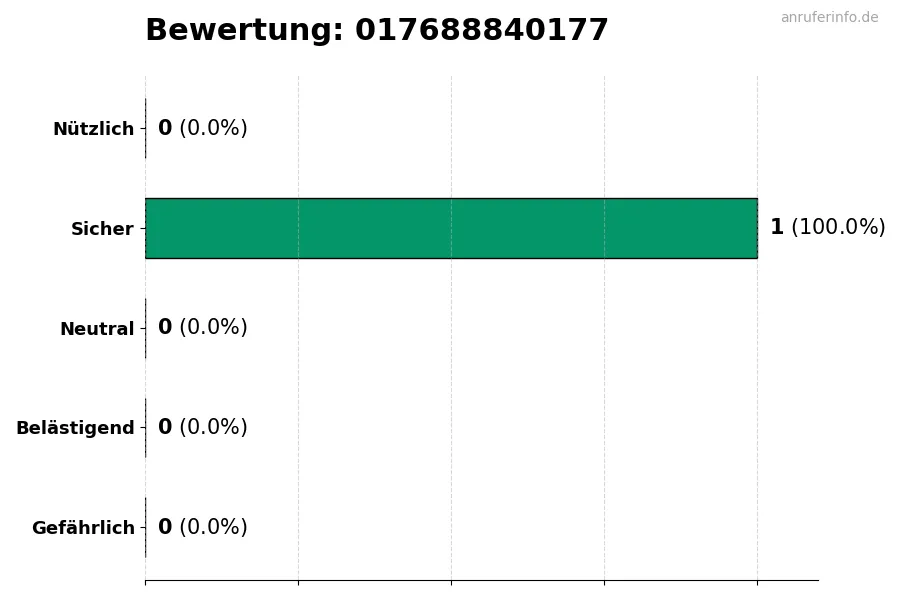 Diagramm, das die Benutzerbewertungen auf einer Skala von 1 bis 5 für die Nummer 017688840177 darstellt
