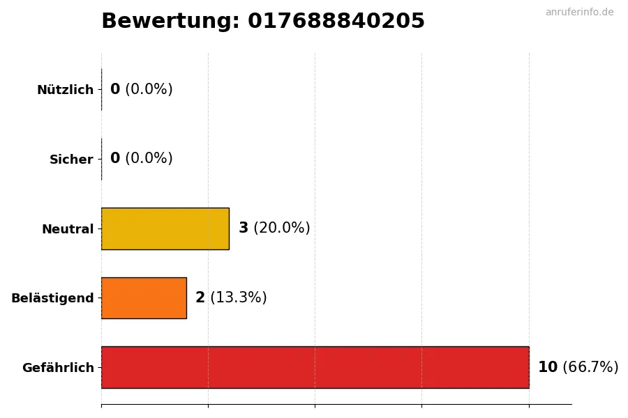 Diagramm, das die Benutzerbewertungen auf einer Skala von 1 bis 5 für die Nummer 017688840205 darstellt