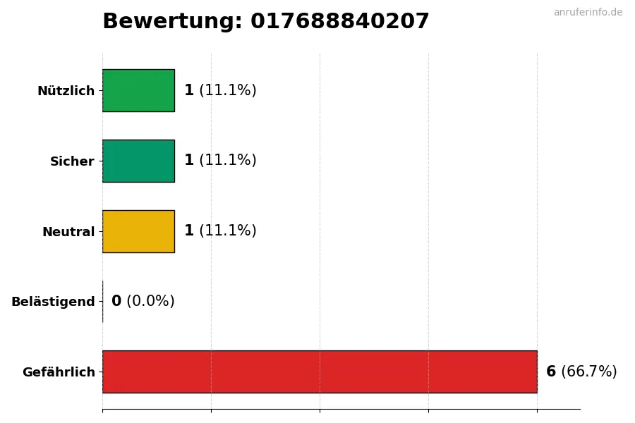 Diagramm, das die Benutzerbewertungen auf einer Skala von 1 bis 5 für die Nummer 017688840207 darstellt