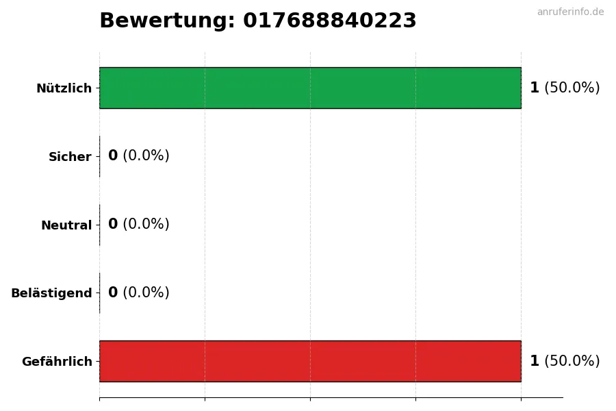 Diagramm, das die Benutzerbewertungen auf einer Skala von 1 bis 5 für die Nummer 017688840223 darstellt