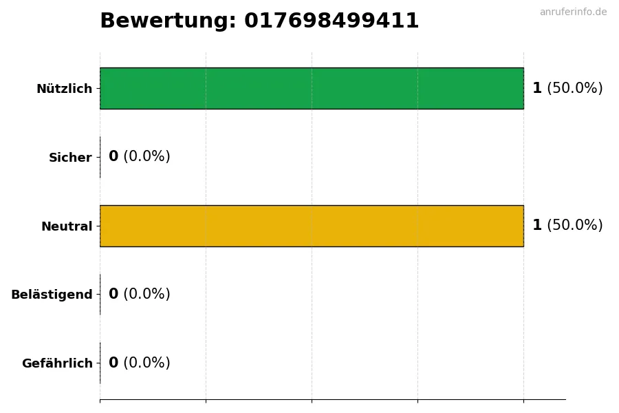 Diagramm, das die Benutzerbewertungen auf einer Skala von 1 bis 5 für die Nummer 017698499411 darstellt